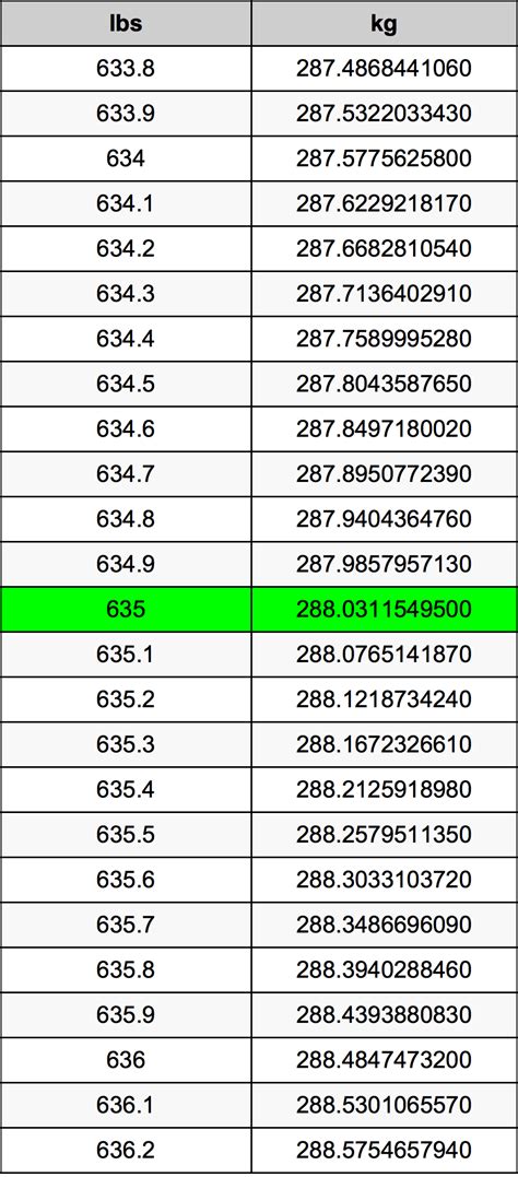 Convert 635 Kilograms to Pounds .
